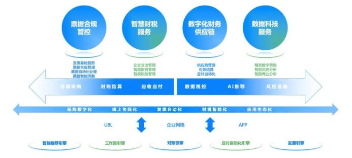 百望云 鏈接商業企業，讓交易更簡單的軟件服務